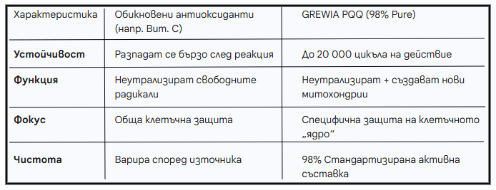 Сравнителна таблица между стандартни антиоксиданти и GREWIA PQQ за митохондриално здраве